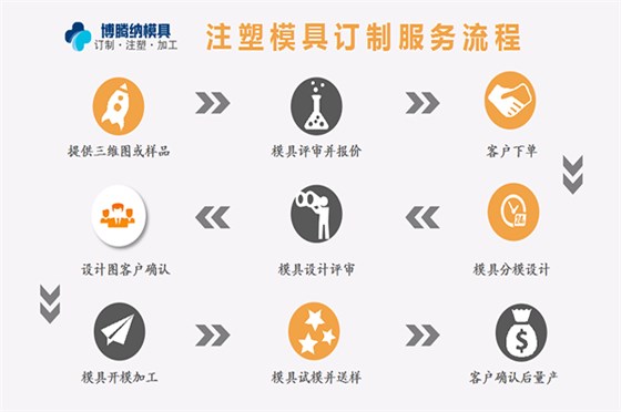 博騰納塑膠模具廠——13道QC質(zhì)檢，保障手環(huán)質(zhì)量上乘