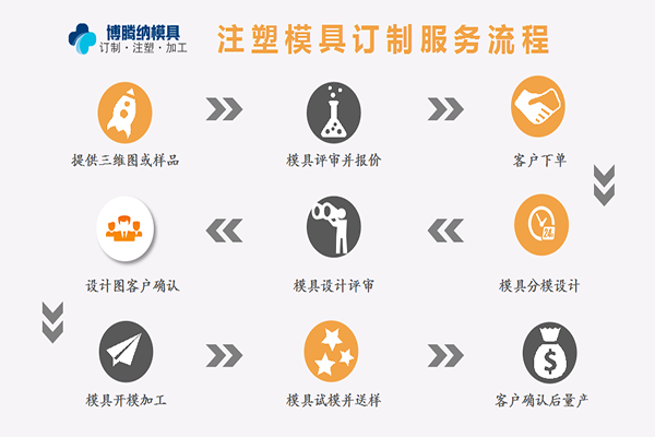 塑膠模具加工廠——來博騰納，給您感受什么是專業(yè)